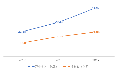  数据来源：五矿信托年报，界面新闻研究部整理