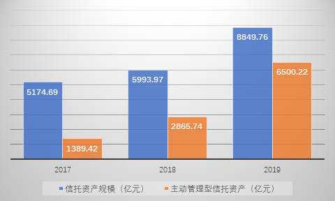 数据来源：五矿信托年报