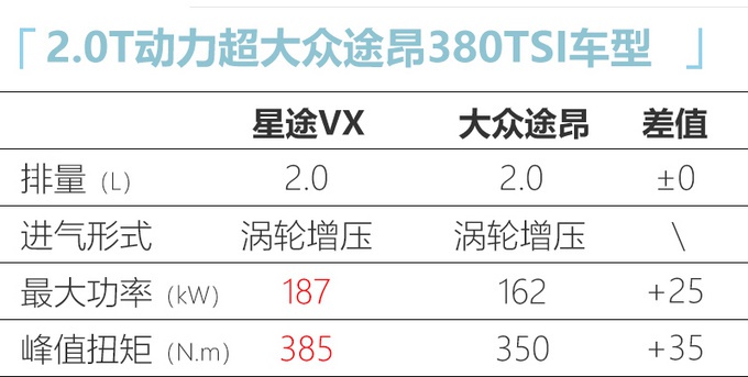 奇瑞2.0T动力曝光 星途VX率先搭载超大众途昂