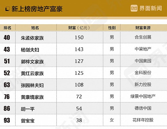 界面2020中国地产富豪榜：杨惠妍局首 许家印王健