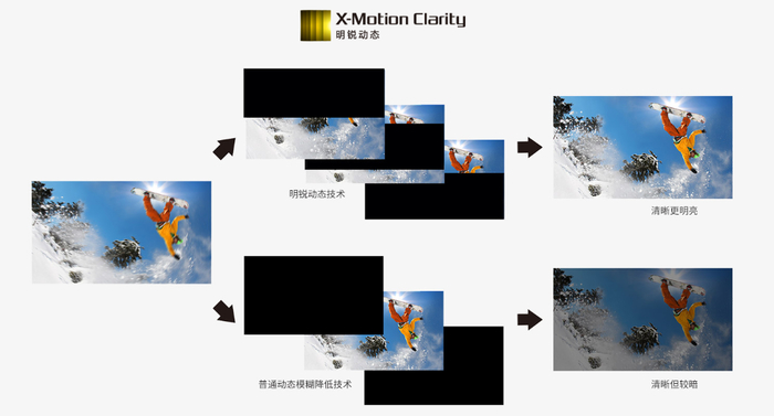 索尼Z8H8K电视上时使用的X-MotionClarity明锐动态技术