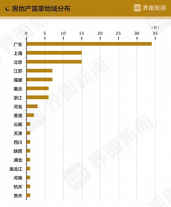 界面2020中国地产富豪榜：杨惠妍局首 许家印王健