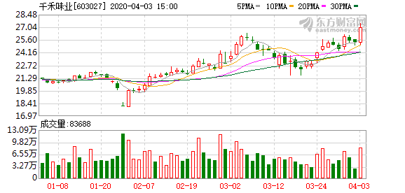 60% 上海洗霸,千禾味业等15只个股盘中股价创