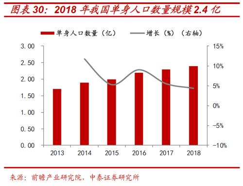 全国单身人口_中国单身人口近2亿,国内十大单身地区排名(3)