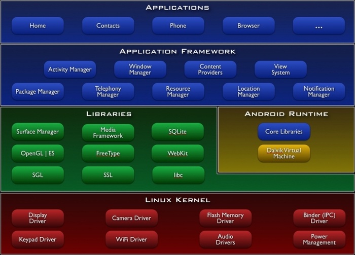 传统意义上的安卓系统架构，可见显示驱动、相机驱动等等都是被打包在Linux内核当中的
