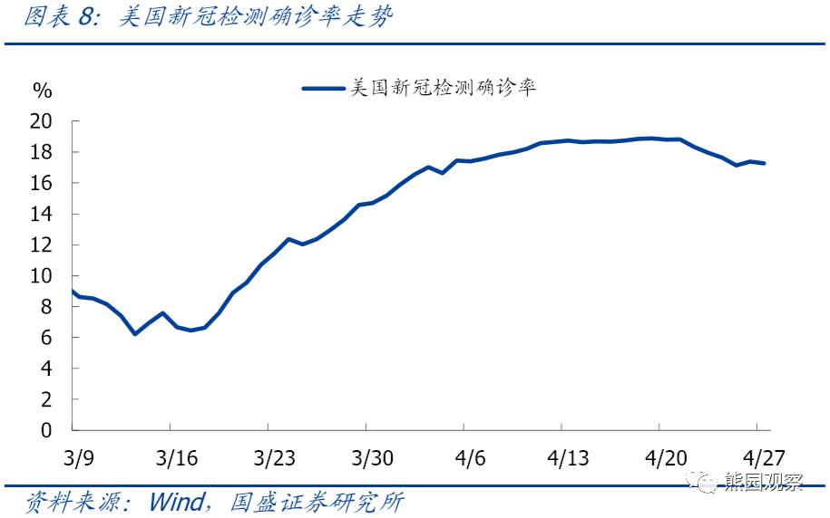 GDP较低
