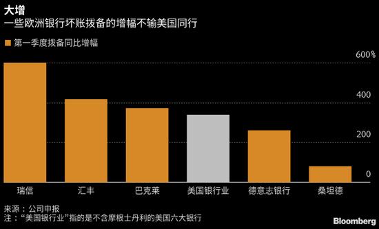 全球大银行提取660亿美元拨备迎接新冠疫情导致的坏账激增
