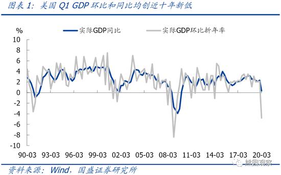 美国历年gdp增速_美国历年gdp增长率图