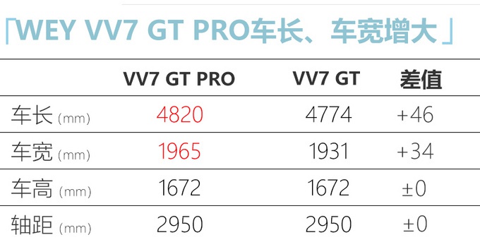 WEY VV7 GT PRO将于三季度上市 预计20万元起售