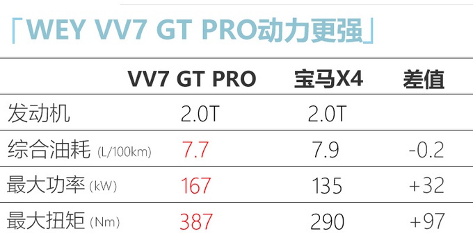 WEY VV7 GT PRO将于三季度上市 预计20万元起售