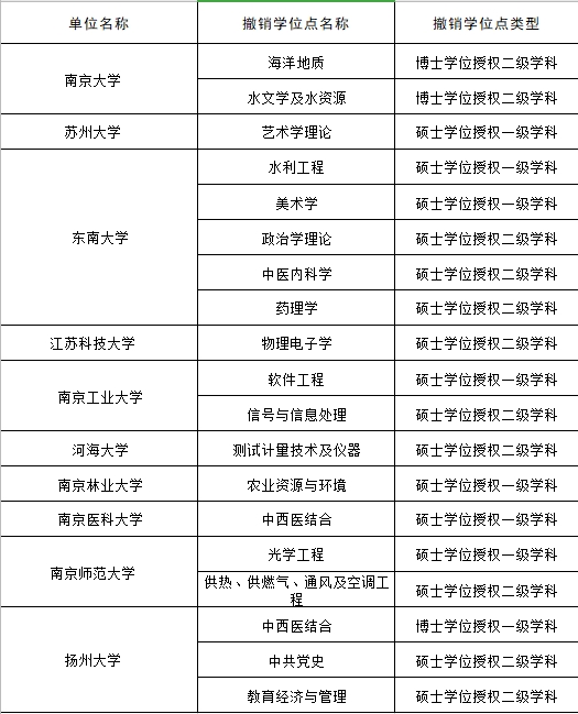 △撤销19个学位点