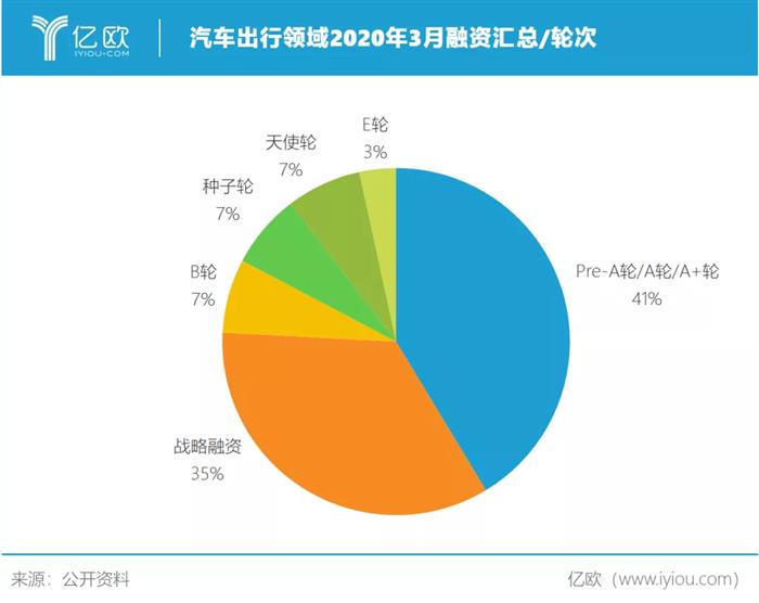 3月汽车出行融资汇总：共计29家，自动驾驶领域热度不减