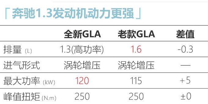 奔驰GLA停产停售 全新一代车型最快8月份上市