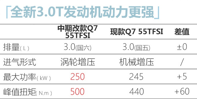 奥迪新Q7将于4月24日上市 配置升级最高降价12万