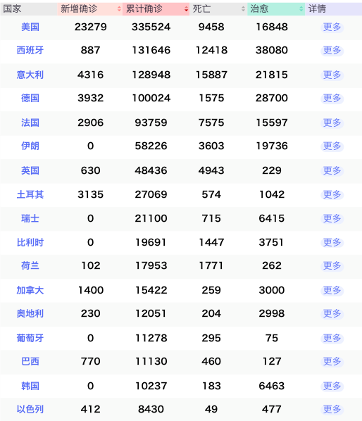 全球累计确诊超120万例、美国新增近3万,英国首相因持续发烧入院 | 国际疫情观察(4月6日)