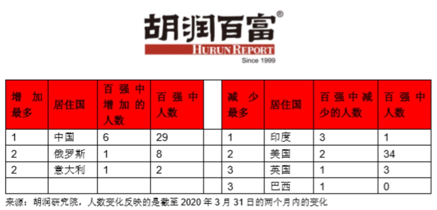 世界首富相当于哪国gdp_西虹市首富大聪明图片(2)
