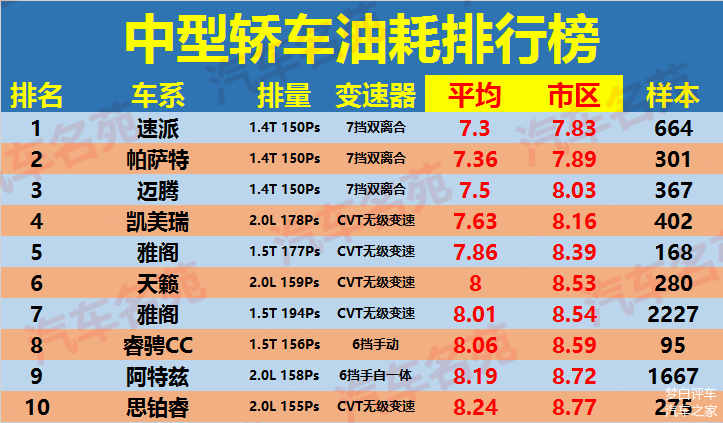 中型车油耗最新排行榜出炉:迈腾力压凯美瑞,雅阁比天籁省油!