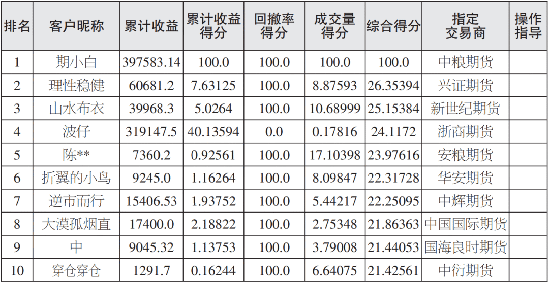 期货大赛排名_期货头像(2)