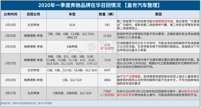 Q1召回68.6万辆 进口车面配件断供难题