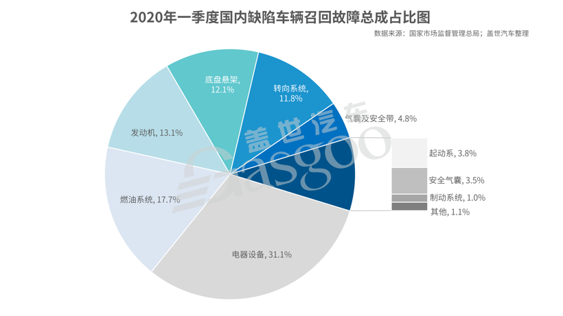 Q1召回68.6万辆 进口车面配件断供难题