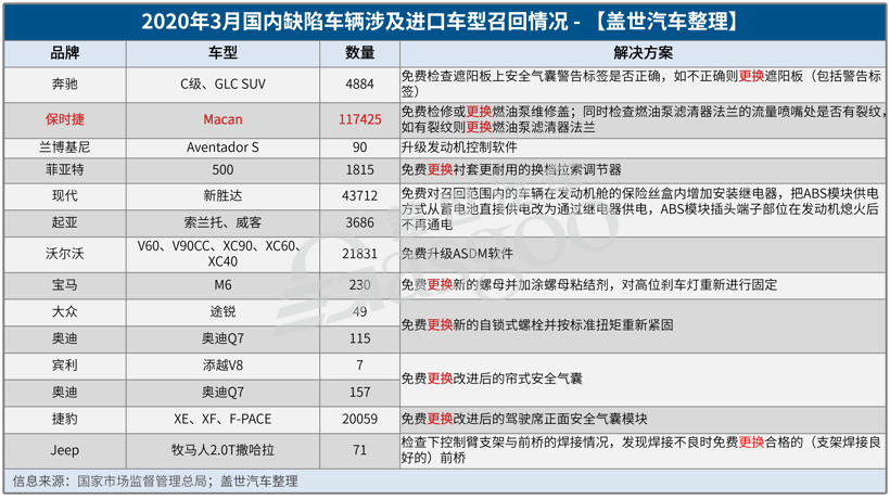 Q1召回68.6万辆 进口车面配件断供难题