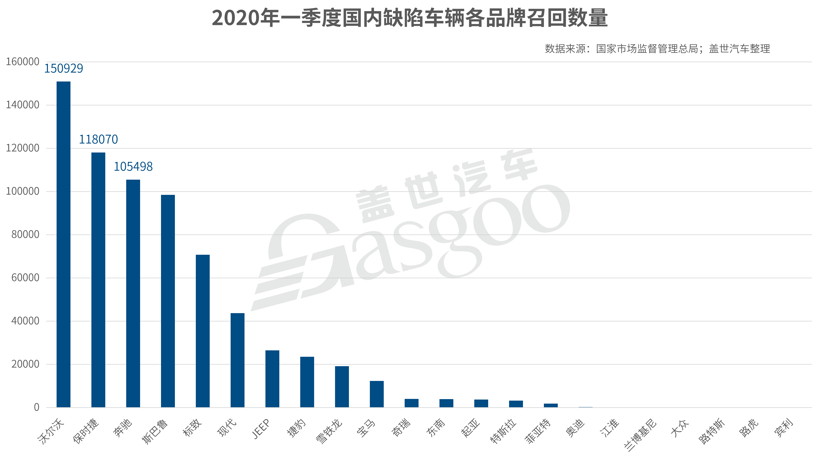 Q1召回68.6万辆 进口车面配件断供难题