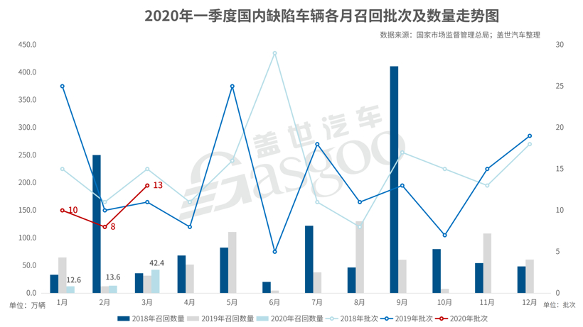 Q1召回68.6万辆 进口车面配件断供难题