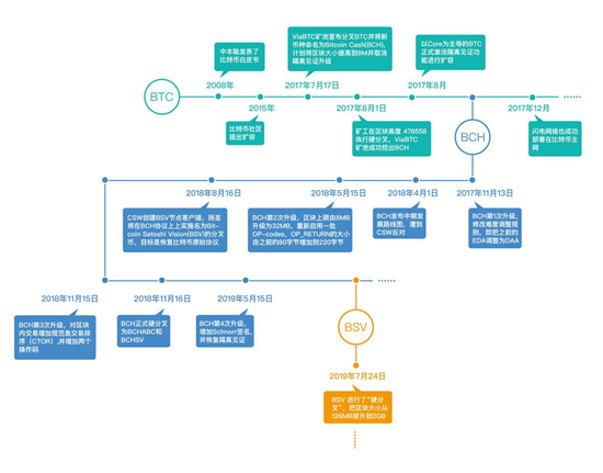 BCH、BSV、BTC减半会有什么影响？