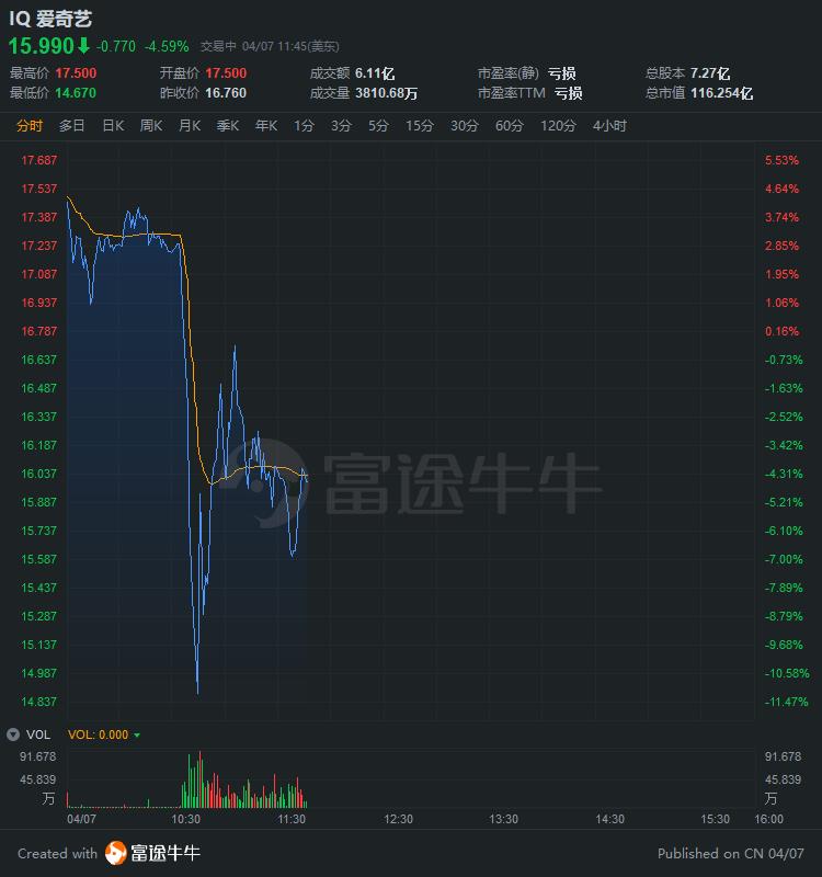 爱奇艺跌幅收窄至4.6%,成交额破6亿美元