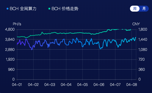  数据来自：F2Pool，采集时间：4月8日20：00