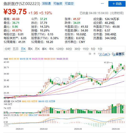 鱼跃医疗最新股价走势 70d2-iryninw9801410.jpg
