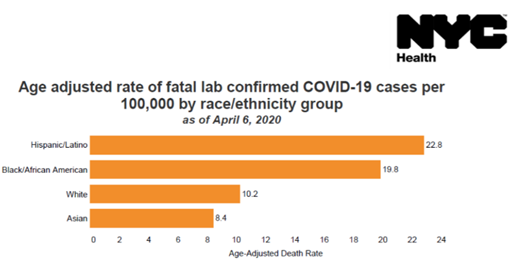 （图：纽约市因感染新冠病毒死亡率最高的是拉美裔和非洲裔居民）