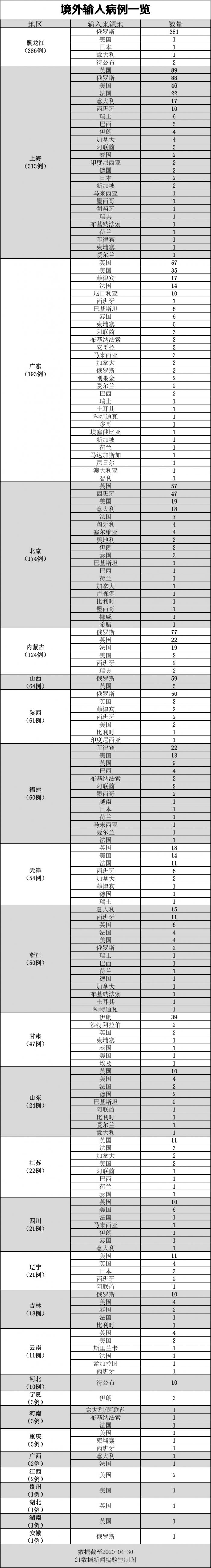 每日疫情分析0501丨全国新增确诊12例;全球累计确诊超327万例