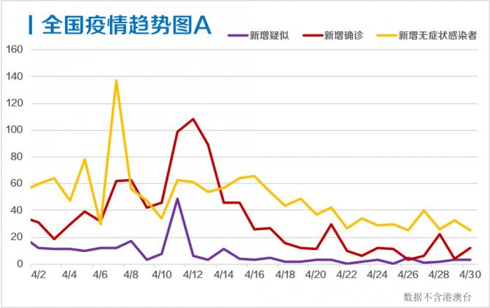 每日疫情分析0501丨全国新增确诊12例;全球累计确诊超327万例