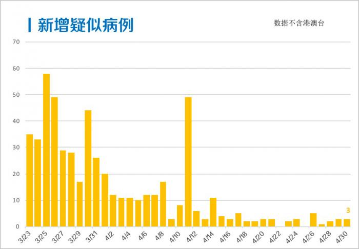 每日疫情分析0501丨全国新增确诊12例;全球累计确诊超327万例