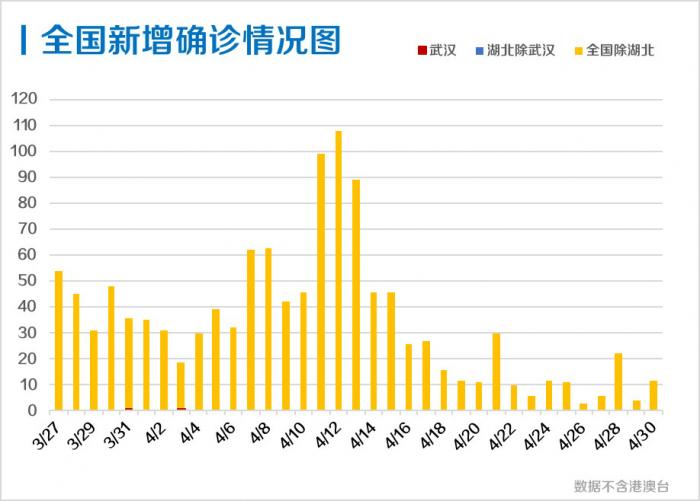 每日疫情分析0501丨全国新增确诊12例;全球累计确诊超327万例
