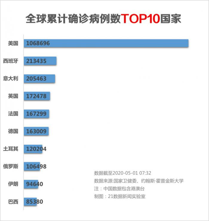 每日疫情分析0501丨全国新增确诊12例;全球累计确诊超327万例