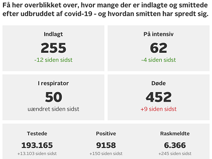 图：丹麦新冠肺炎疫情相关数据 来源：丹麦TV2