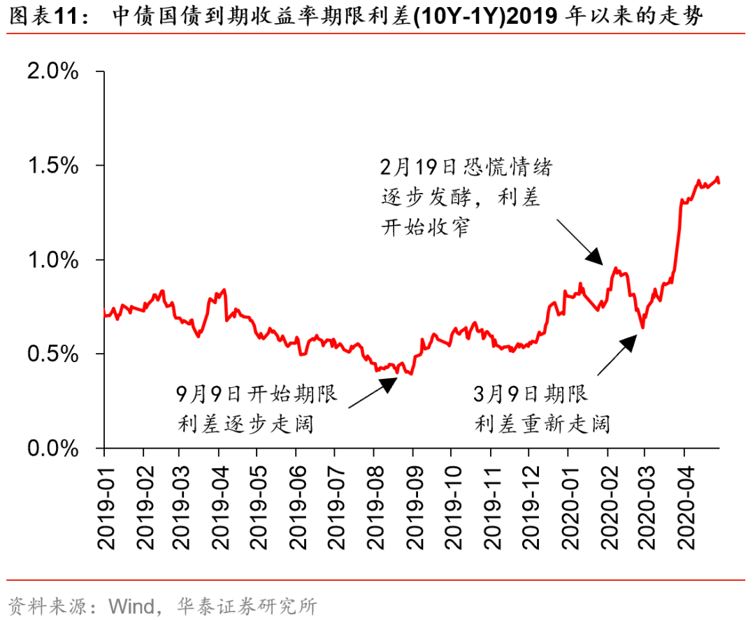 收益率曲线变陡什么意思 baf4-itmiwry6531226.png