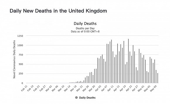  英国每日新增死亡人数。图片来源：Worldometer