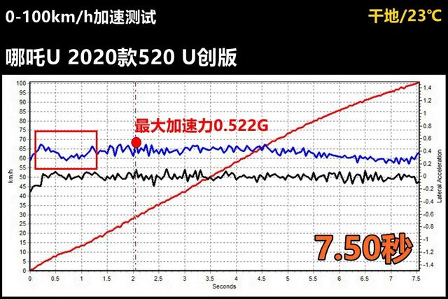 Lab测试:哪吒U的驾驶感觉就像玩游戏,操控不错,刹车是短板