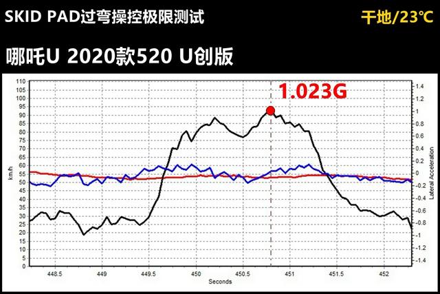 Lab测试：哪吒U的驾驶感觉就像玩游戏，操控不错，刹车是短板