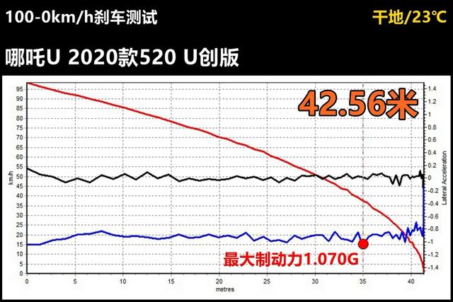 Lab测试：哪吒U的驾驶感觉就像玩游戏，操控不错，刹车是短板