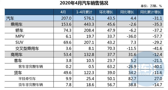 中汽协：新能源汽车4月销量同比下降26.5%