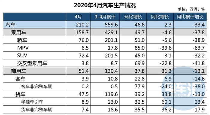 中汽协：新能源汽车4月销量同比下降26.5%