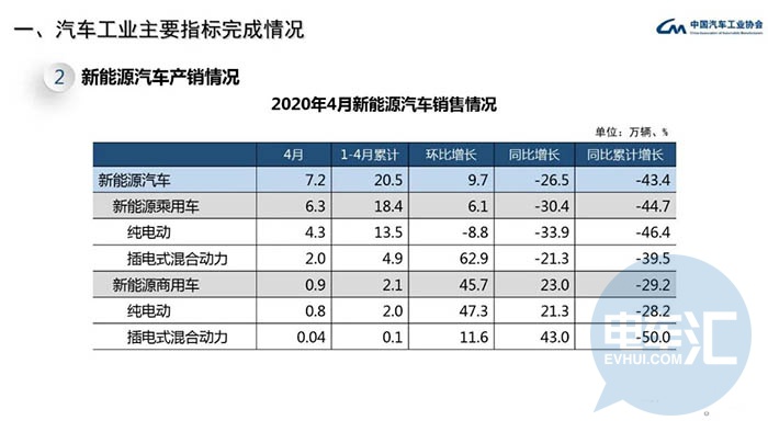 中汽协:新能源汽车4月销量同比下降26.5%