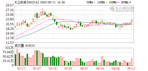 大立科技:公司现正面向社会大量招聘相关