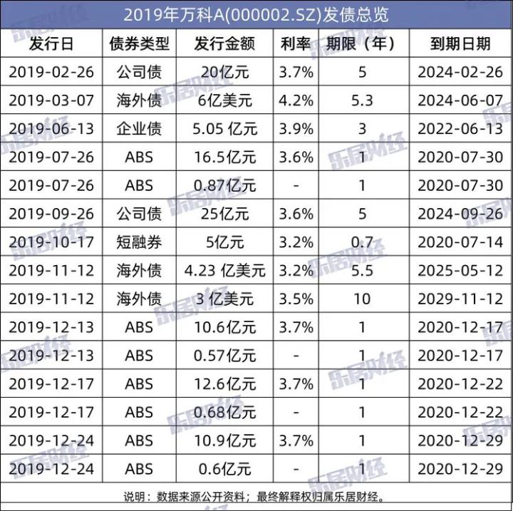 万科：债券融资“优等生”