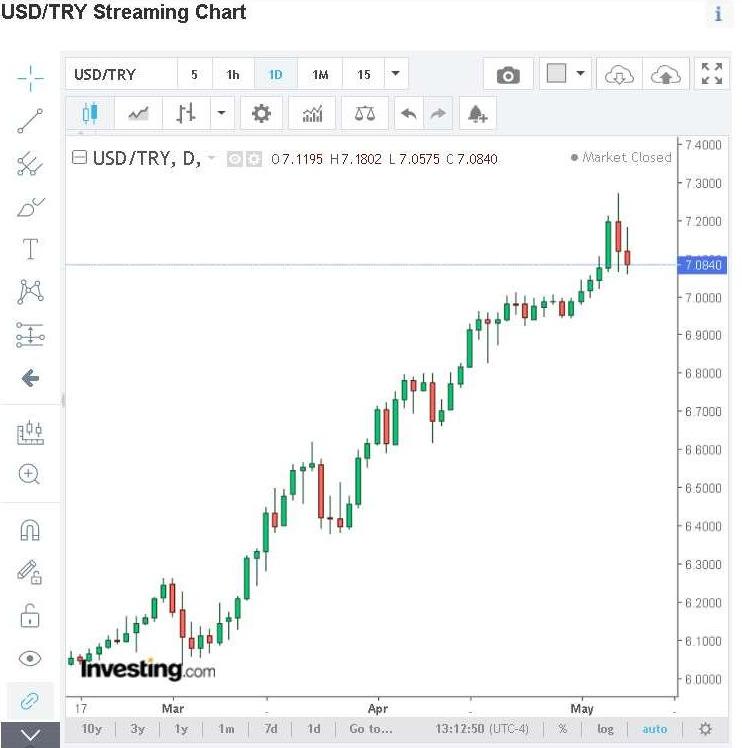 △土耳其里拉对美元汇率走势图(图片来源:investing.com)