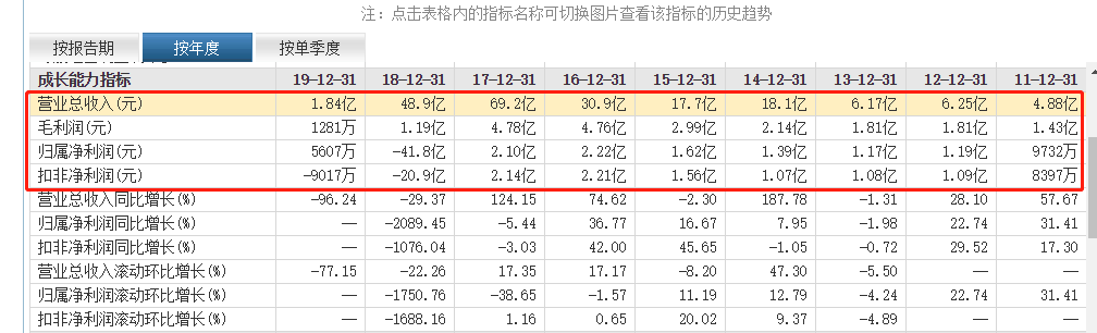 *ST欧浦近九年相关财务数据 图片来源:东方财富软件 截图